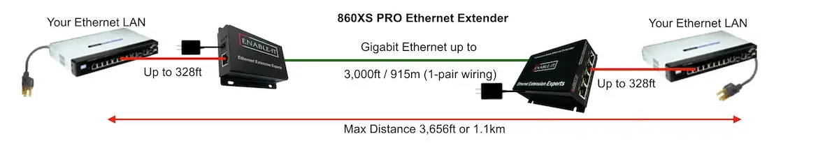 ENABLE-IT 860XS PRO GIGABIT ETHERNET EXTENDER WIRING