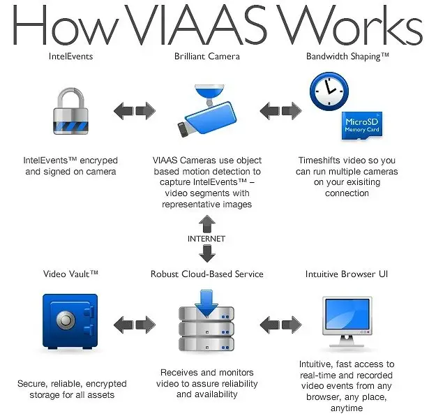 How The VIAAS Cameras Changed Traditional Video Security Systems 4 Viaas works