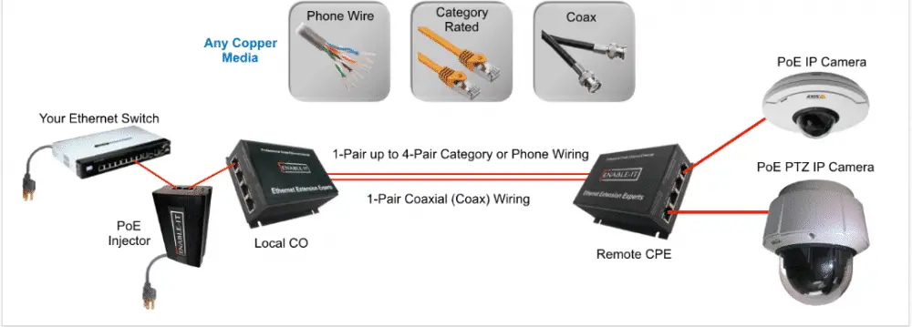 Coax PoE Extender Coaxial Cable