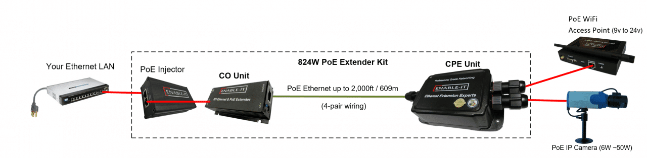 Controlling The Flow Of Traffic With PoE Extenders 6 Enable-IT-824WP-Wiring
