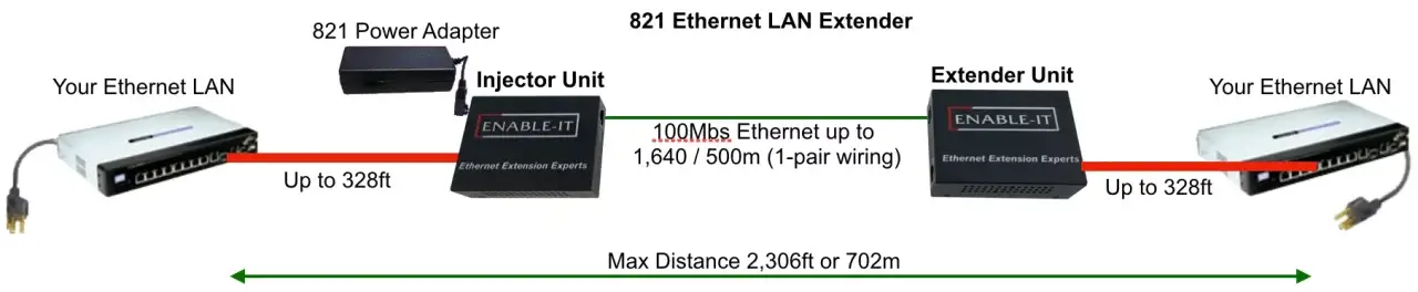 Enable-IT 821 Ethernet LAN Extender