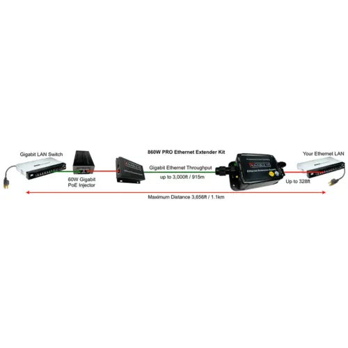 860W PRO Outdoor Gigabit Ethernet Extender Wiring
