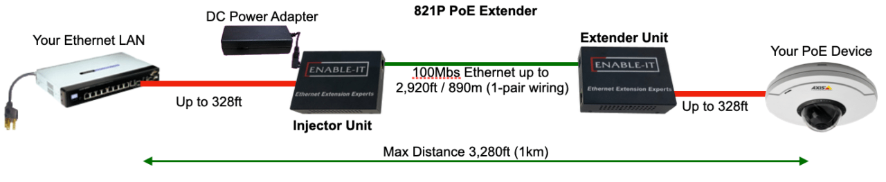 Enable-IT Energizes the Elevator Industry with Rath (Avire) 3 821P-PoE-Extender-Wiring-Diagram