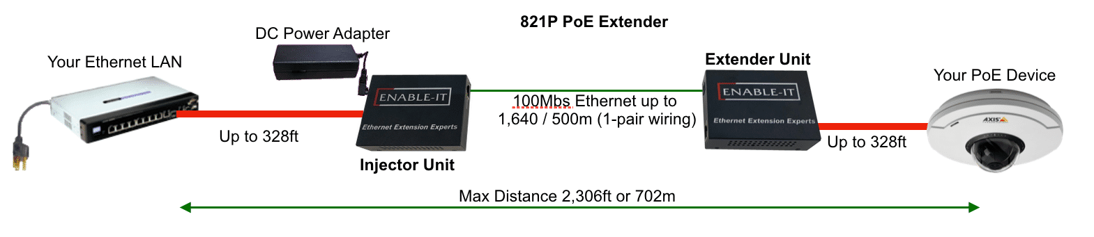 Enable-IT 821CP Mission Critical Coax PoE Extender