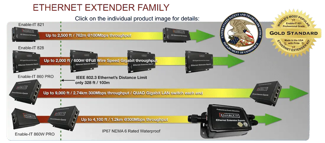 The Industry's Highest Customer Service Satisfaction Rating 2 Ethernet Extender Family