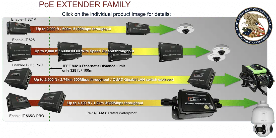 The Industry's Highest Customer Service Satisfaction Rating 3 Enable-It Distance and Speed difference in PoE-Extender-Family