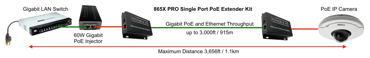 Powerful Solutions Industrial Automation 2024 4 865X PRO Single Port PoE Extender Wiring