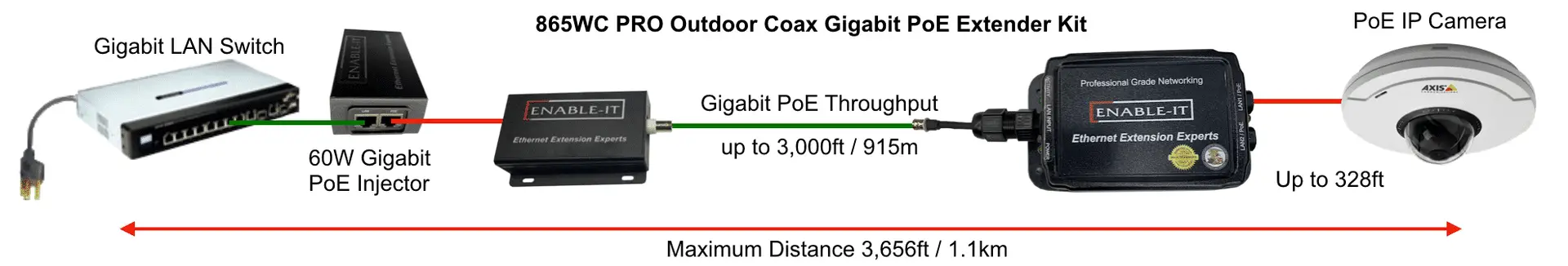 ENABLE-IT 865WC PRO Outdoor Coax Gigabit PoE Extender Wiring