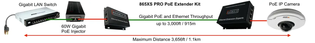 Powerful Connectivity Solutions for Outbuilding Reach 7 865XS PRO PoE Extender Wiring