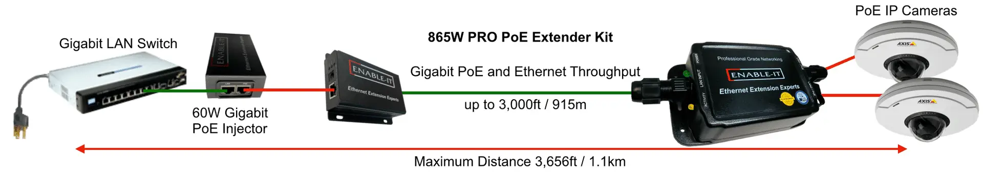 ENABLE-IT 865W PRO GIGABIT POE EXTENDER Wiring