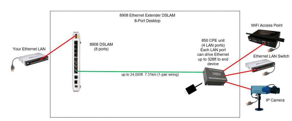 Awesome Enable-IT 8908 8 Port Extended Ethernet DSLAM