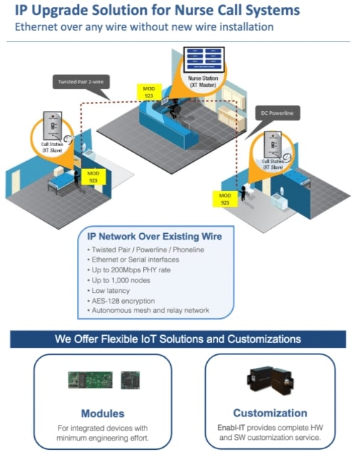 Empowered Healthcare in 2024 Leverages Power Over Ethernet 4 Embedded Custom OEM Chipset - Nurse Call Station