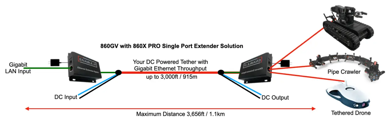 Powerline Ethernet Extenders High Voltage Data 1 860GV Solution over 850VDC Powerline