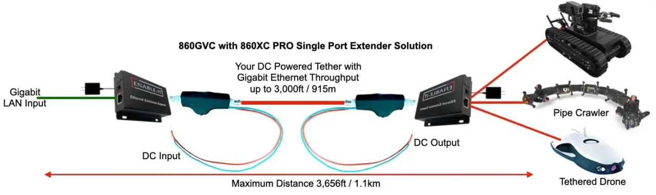 Coax Powerline Gigabit Ethernet Over High Voltage DC Power at Distance 2 860GVC Coax Powerline Wiring Diagram
