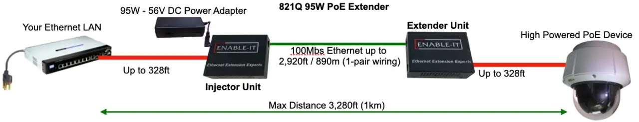 821Q 95W High Power PoE Extender Unlock Long Distance IP Camera Installs 3 821Q 95W PoE Extender Solution