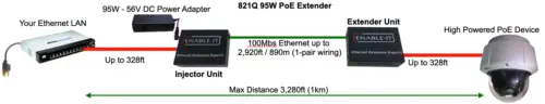 821Q 95W PoE Extender Solution