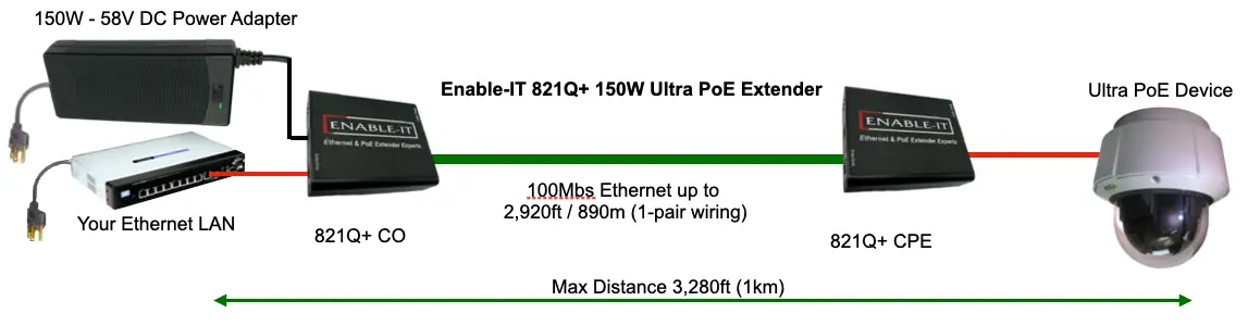 821QW+ 150W Ultra PoE Extenders Revolutionizing Long-Distance PoE 3 821Q+ 150W PoE Extender Wiring