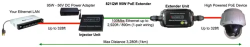821QW Outdoor 95W PoE Extender