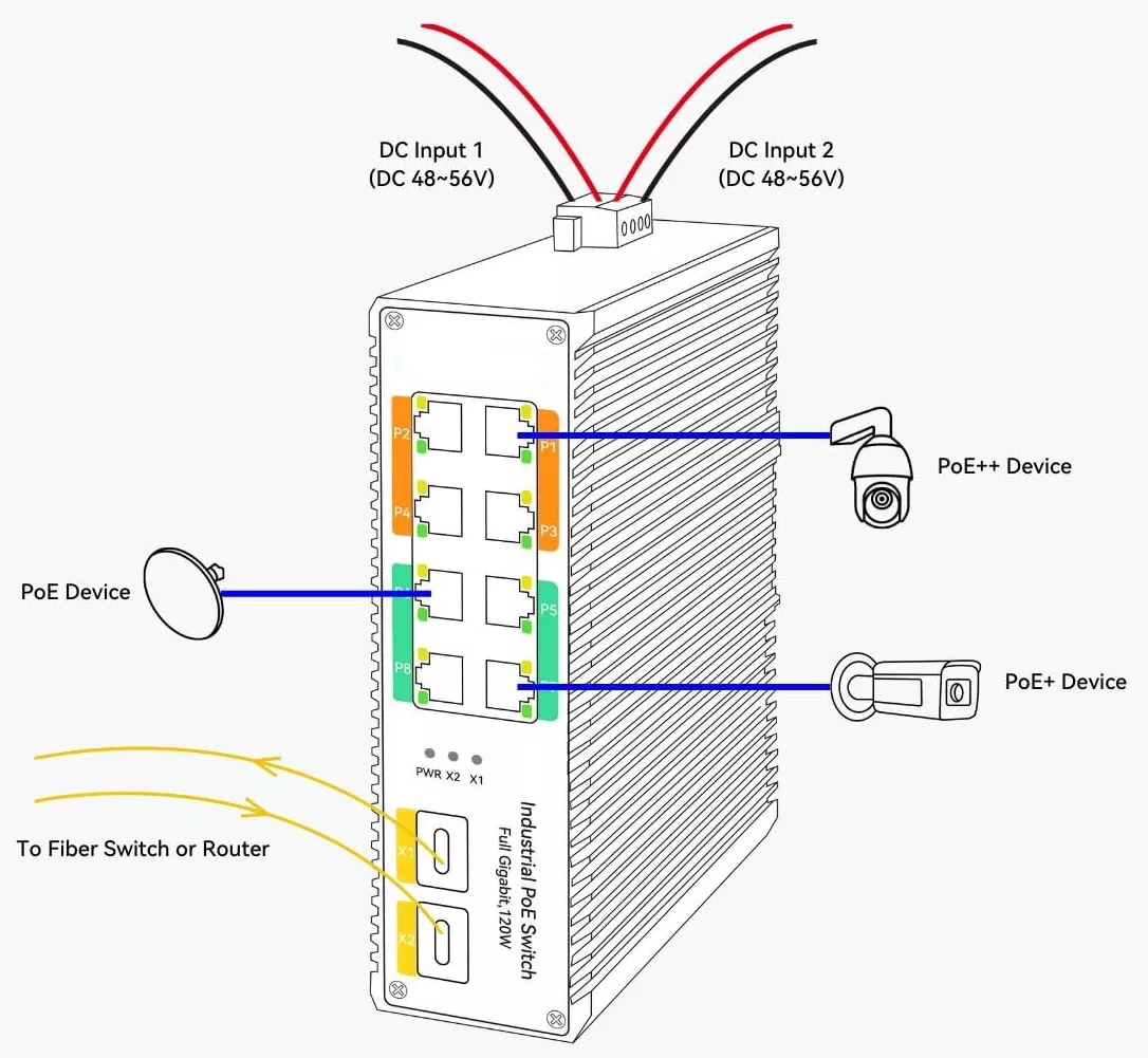 Enable-IT 8808 Dual SFP Gigabit PoE Switch Wiring
