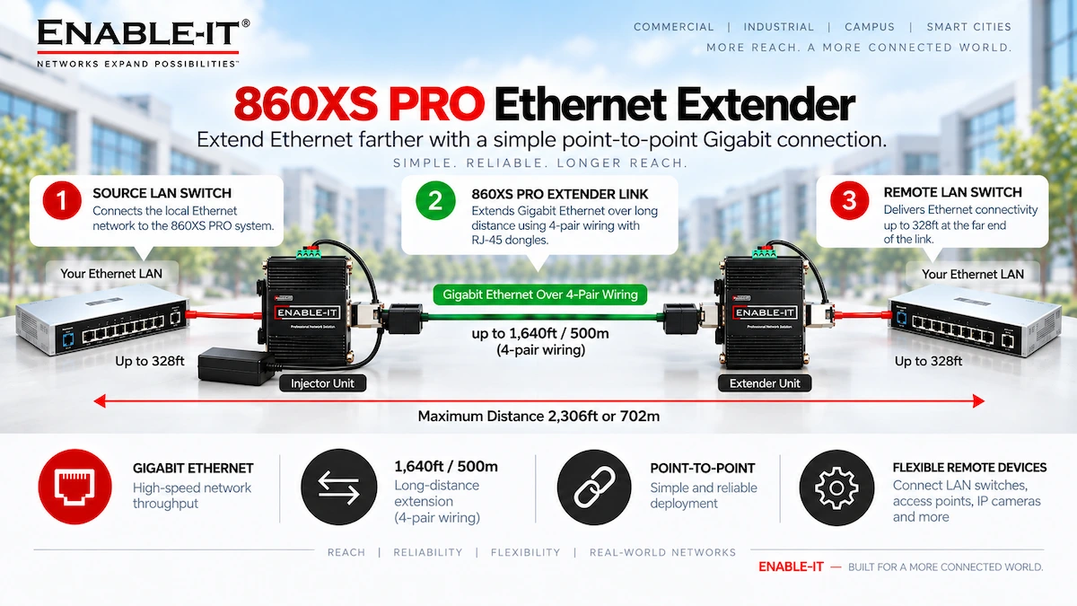Enable-IT 860XS PRO Dual LAN Gigabit Ethernet Extender Solution