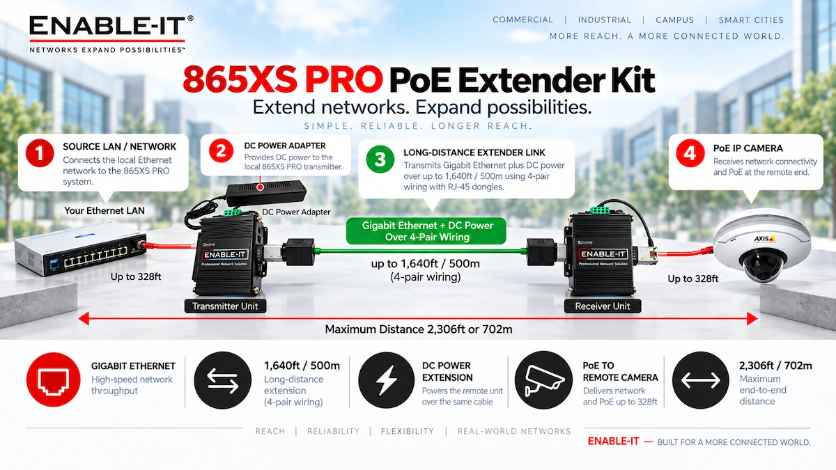 Enable-IT 865XS PRO Dual Gigabit PoE Extender Wiring Diagrm